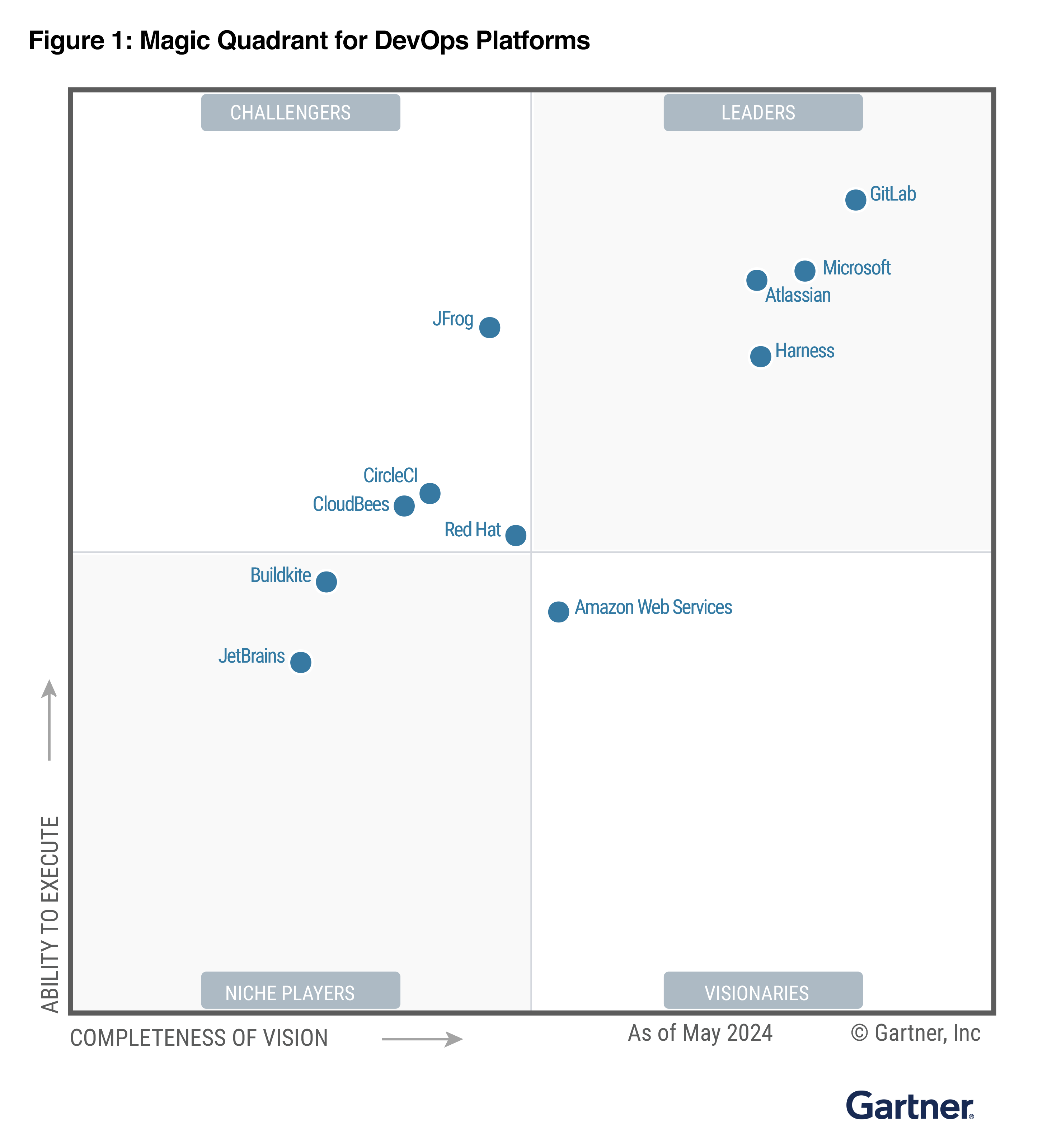 GitLab ist ein Leader im Gartner Magic Quadrant für DevOps-Plattformen ...
